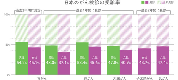 日本のがんの検診受診率
