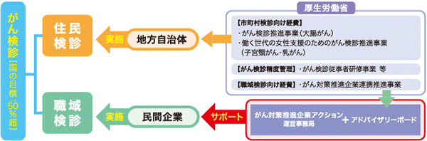 がん対策推進企業アクションの役割