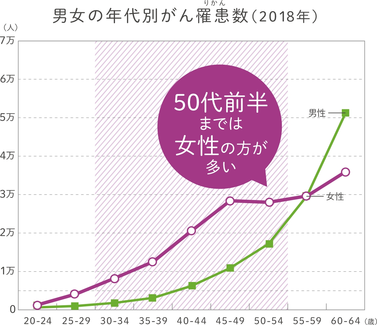 男女の年代別がん罹患数（2018年）