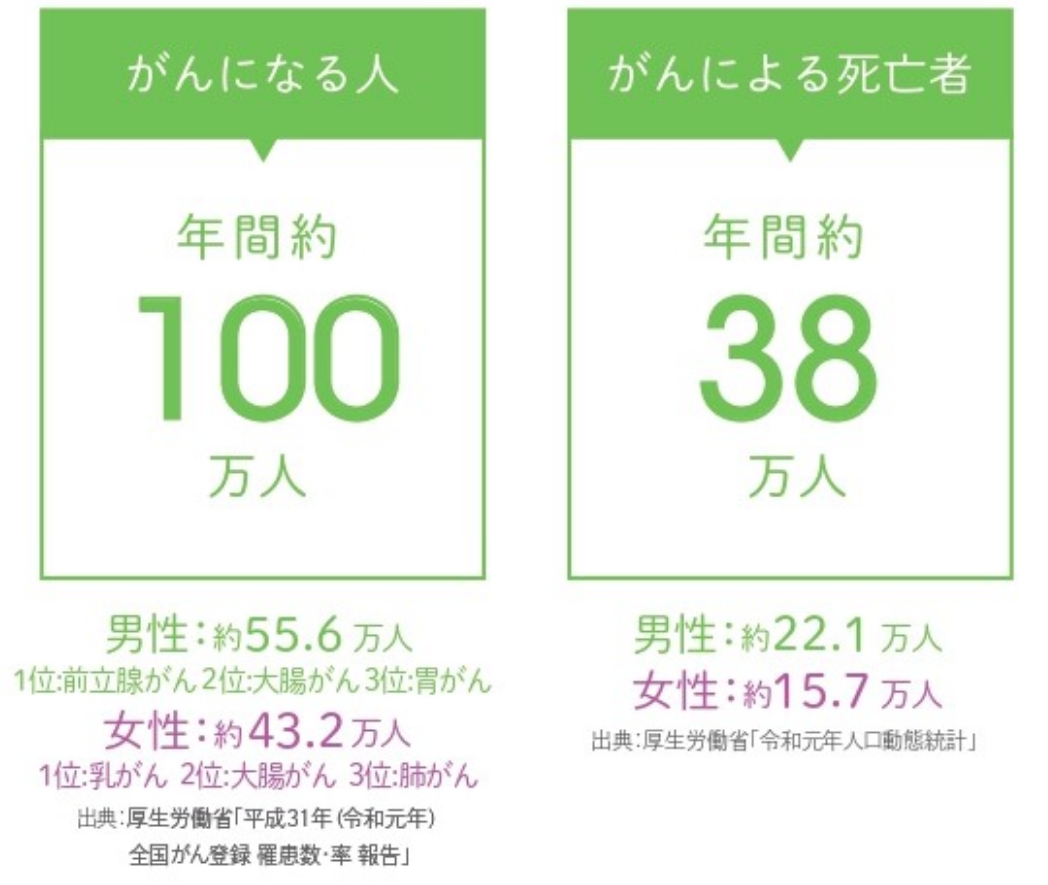 がんになる人年間約98万人、がんによる死亡者年間約38万人