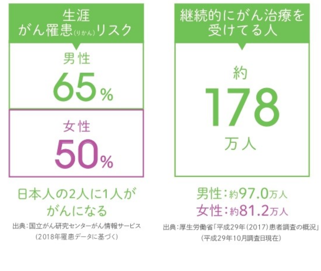 生涯がん罹患リスク男性65％女性50％、継続的にがん治療を受けてる人約178万人