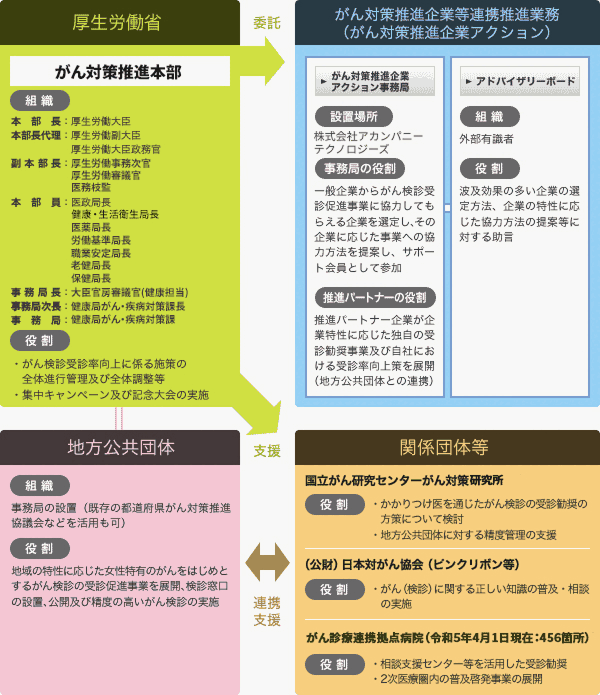 がん検診60%推進に向けた国の組織体制