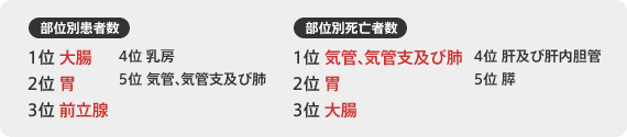 部位別患者数と部位別死亡者数