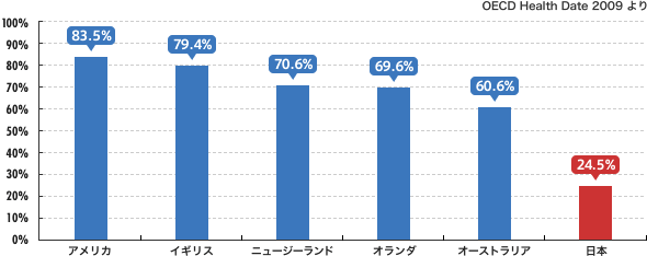 がん検診の国際比較　20-69歳 女性の子宮頸がん検診受診割合（2006年）