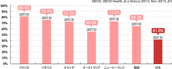 がん検診の国際比較　女性の乳がん検診受診割合（50-69歳）