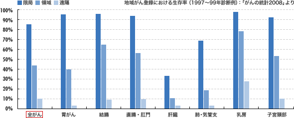 臨床進行度別5年相対生存率（男女別）