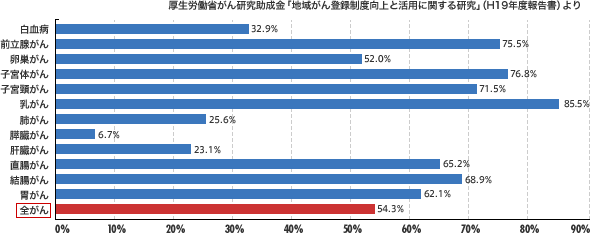 がんの治療実績（平成9年〜11年診断例の5年相対生存率*）