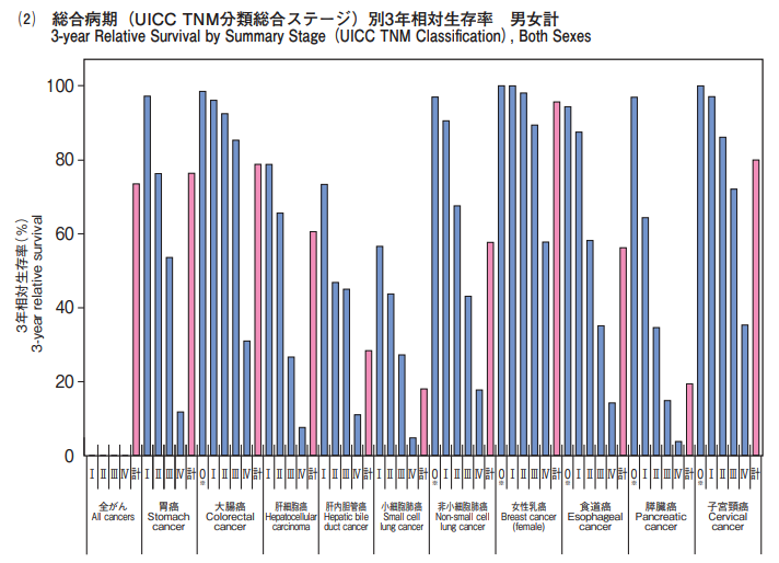 総合病期別５年相対生存率1