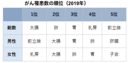 がん罹患者数の順位（2019年）