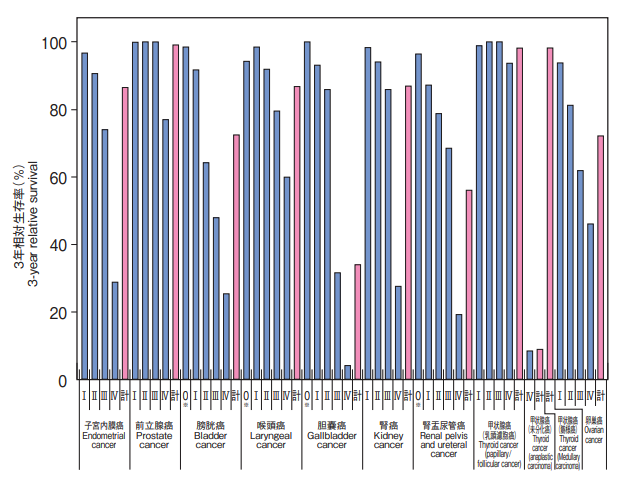 総合病期別５年相対生存率2