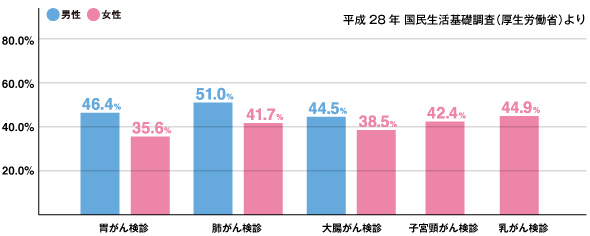 がん検診の受診率