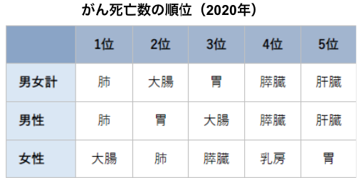 がん死亡者数の順位（2020年）