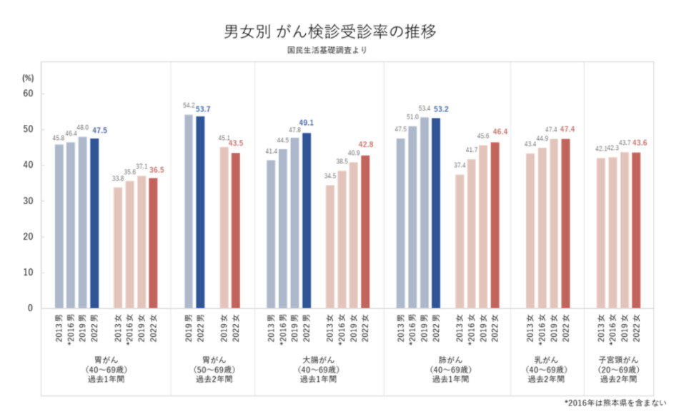 がん検診の受診率