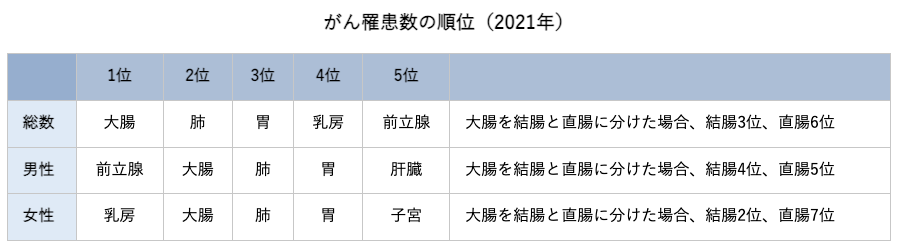がん罹患者数の順位（2019年）