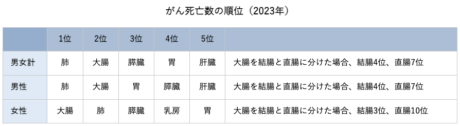 がん死亡者数の順位（2020年）