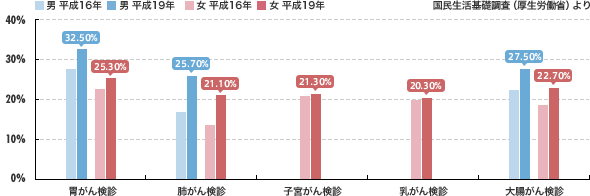 がん検診の受診率