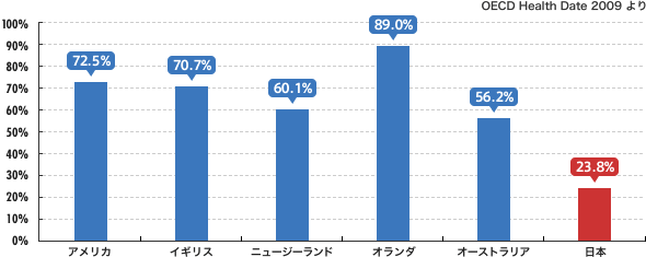 がん検診の国際比較　50-69歳 女性のマンモグラフィー検診受診割合（2006年）