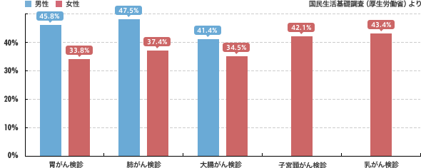 がん検診の受診率