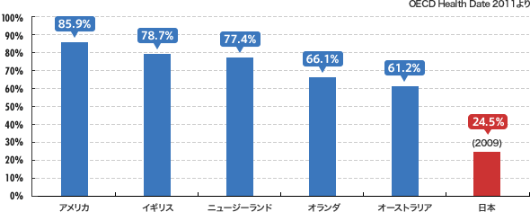 がん検診の国際比較　20-69歳 女性の子宮頸がん検診受診割合（2009年）