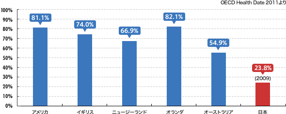 がん検診の国際比較　50-69歳 女性のマンモグラフィー検診受診割合（2009年）