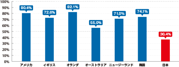 がん検診の国際比較　50-69歳 女性のマンモグラフィー検診受診割合