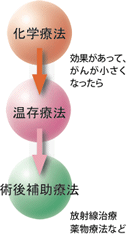 手術前に抗がん剤治療をすることも