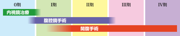 大腸がんのステージと治療法の目安