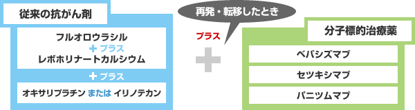 抗がん剤の組み合わせ