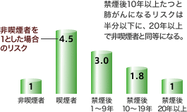 禁煙期間と肺がん罹患のリスク