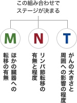 この組み合わせでステージが決まる