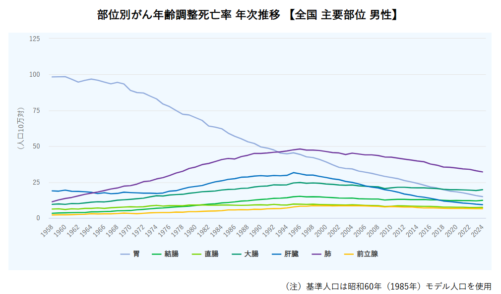 部位別がん年齢調整死亡率 年次推移 【全国 主要部位 男性】