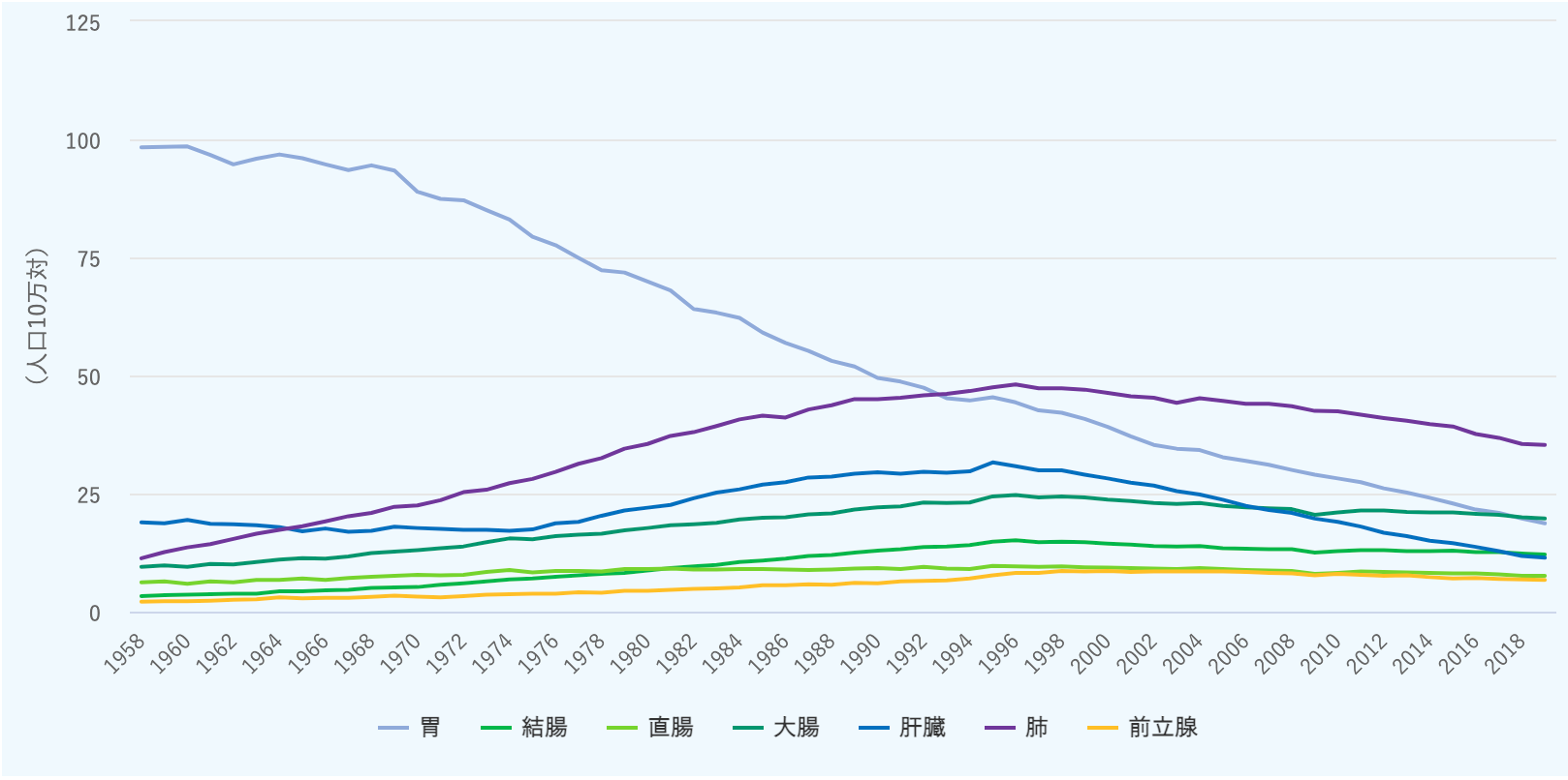 部位別がん年齢調整死亡率 年次推移 【全国 主要部位 男性】