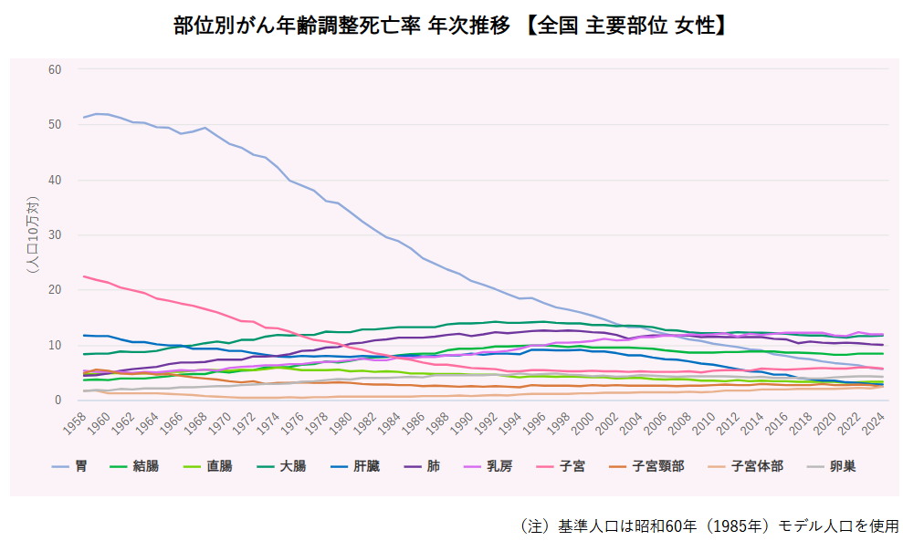 部位別がん年齢調整死亡率 年次推移 【全国 主要部位 女性】