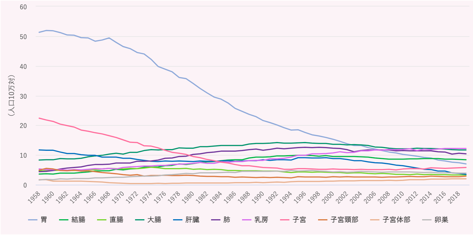 部位別がん年齢調整死亡率 年次推移 【全国 主要部位 女性】