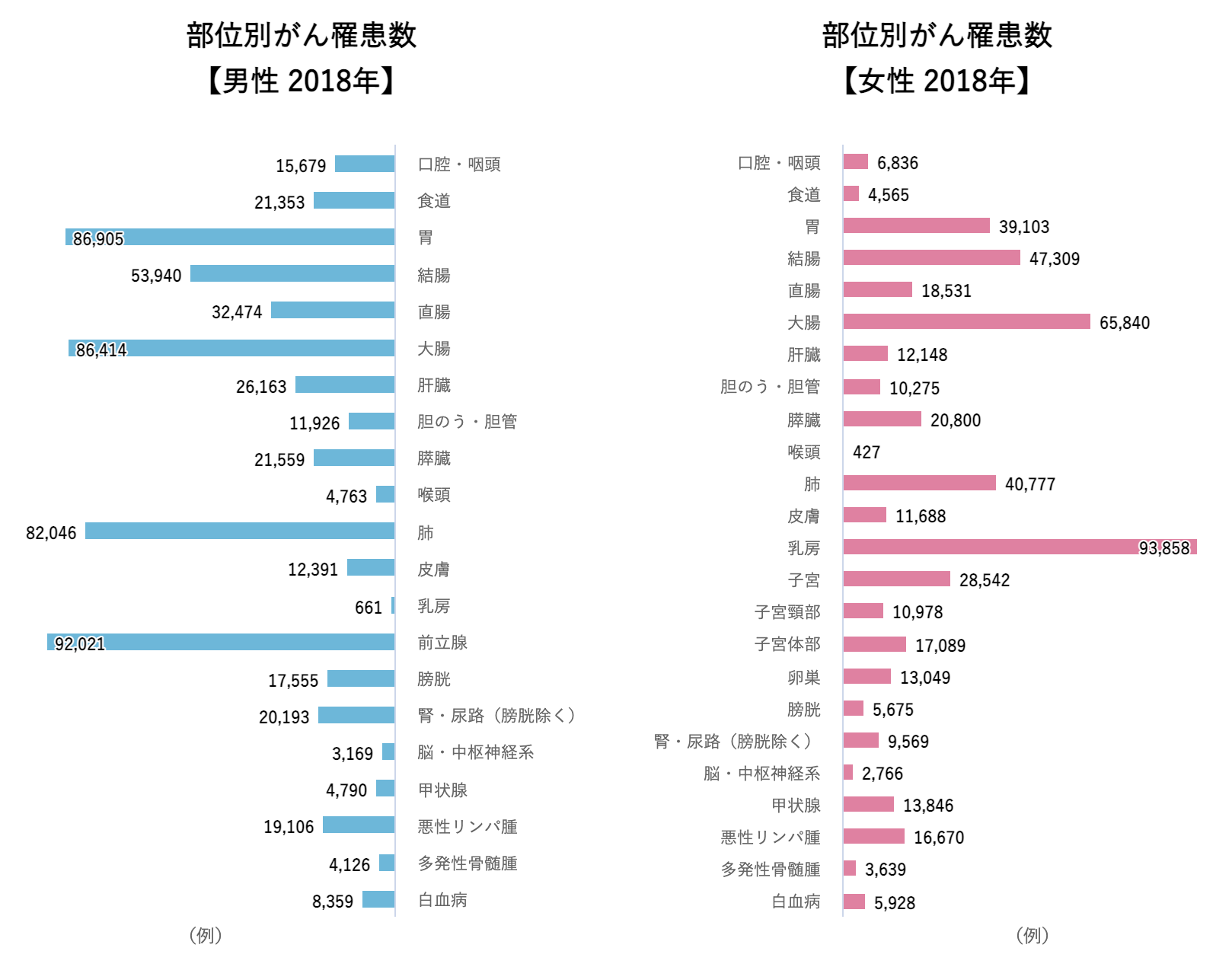 部位別のがん罹患数