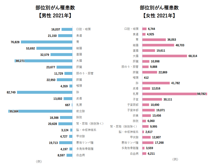 部位別のがん罹患数
