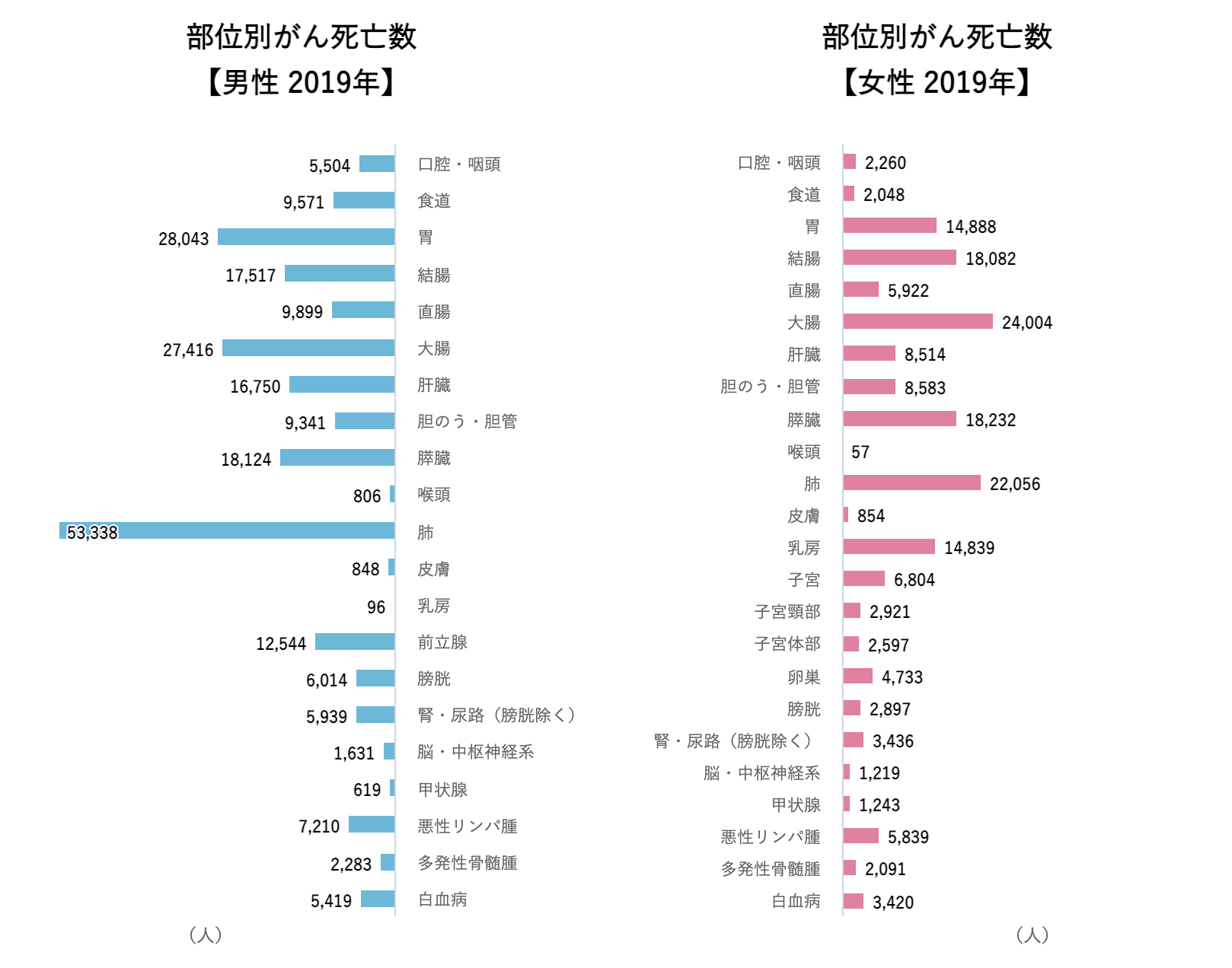 部位別がん死亡数