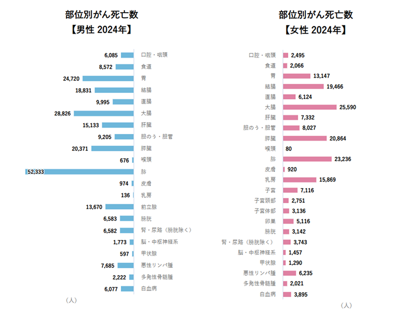 部位別がん死亡数