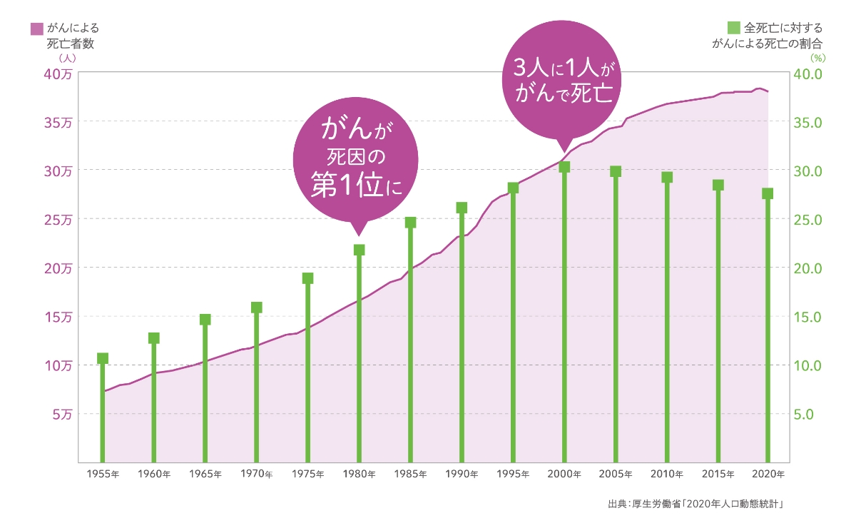 がん死亡者数と全死亡に対する割合