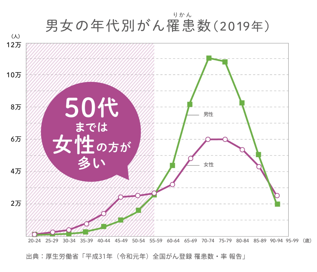 男女の年代別がん罹患率 （2019年）