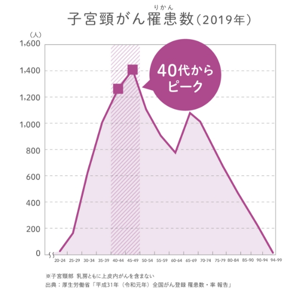 子宮頸がんと乳がんの罹患数推移