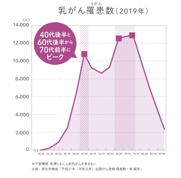 子宮頸がんと乳がんの罹患数推移