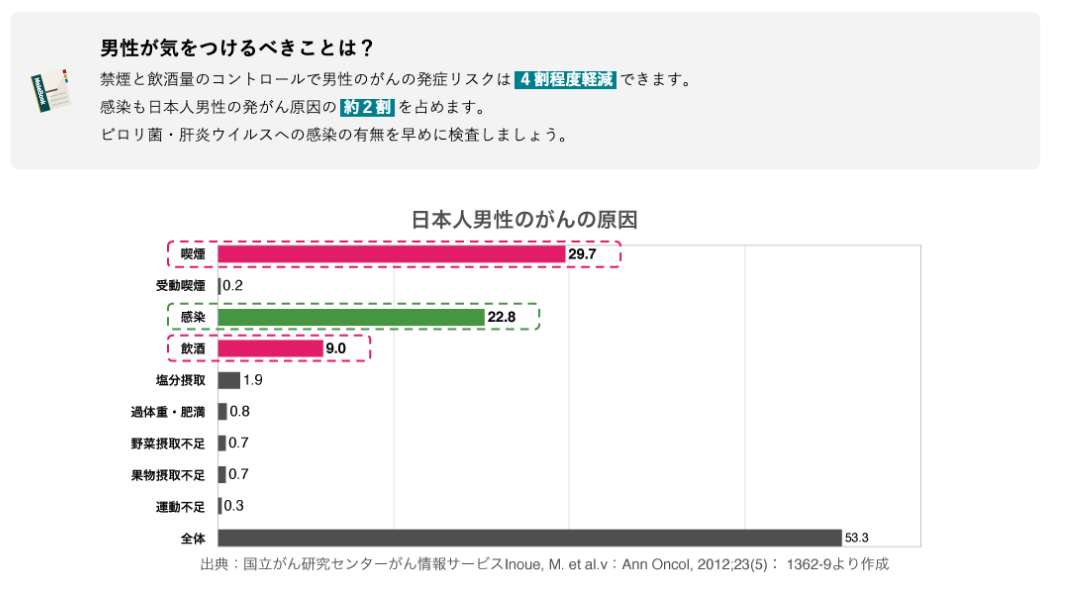 専門医監修の学習資料で予防知識の装着！