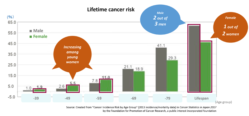Lifetime cancer risk