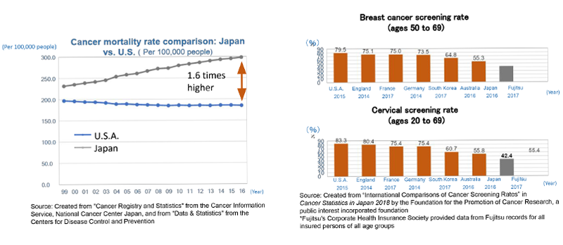 Japan is an Undeveloped Country in Fighting Cancer