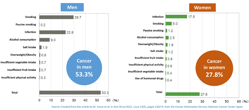 Cancer Can be Prevented