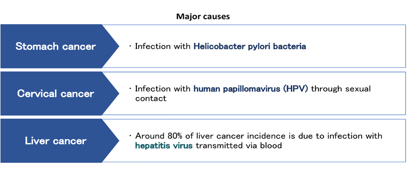 Major causes