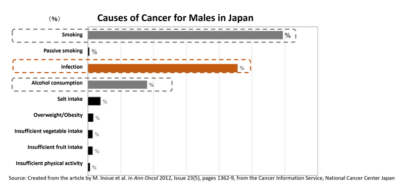 Causes of Cancer for Males in Japan