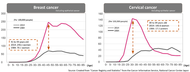 Breast cancer / Cervical cancer