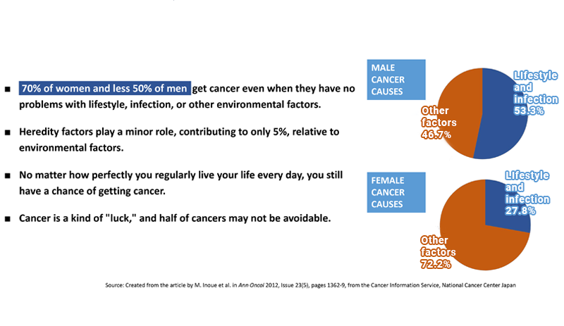MALE CANCER CAUSES / FEMALE CANCER CAUSES